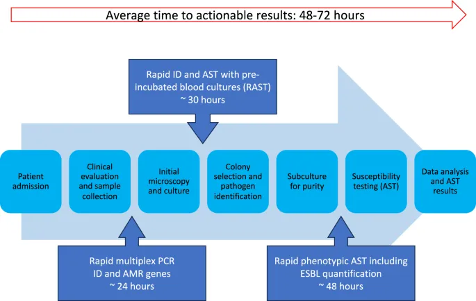 Multidrug resistant bacteria in clinical specimens