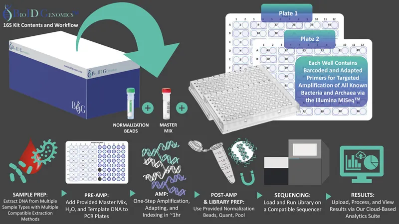 Advanced microbiome sequencing laboratory setup with next-generation sequencing equipment