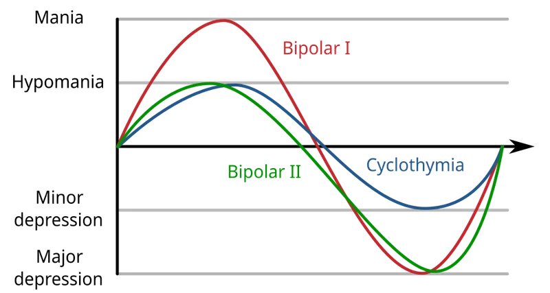 bipolar mood episode timeline