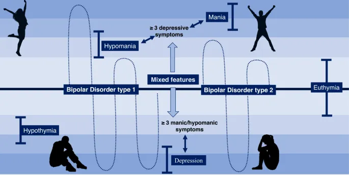 mood disorder spectrum diagram