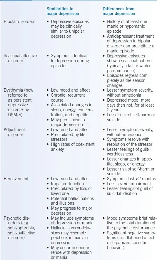 Mood disorder diagnostic criteria comparison chart showing DSM-5-TR specifications