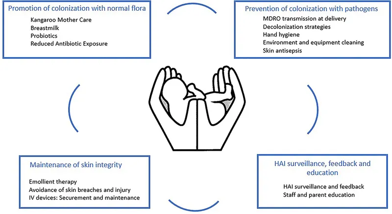 NICU infection control measures including hand hygiene and isolation protocols