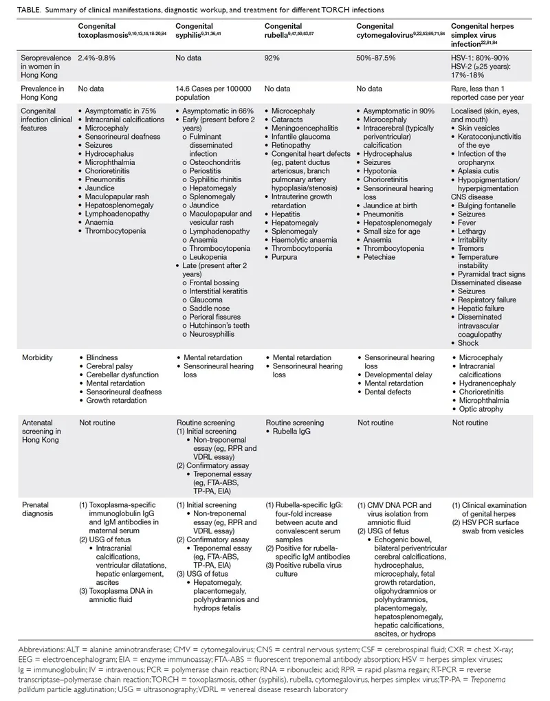 Comparison of TORCH infection clinical manifestations in newborns