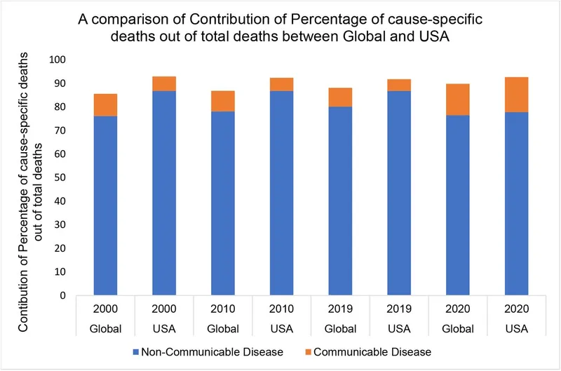 Global burden of non-communicable diseases showing leading causes of death