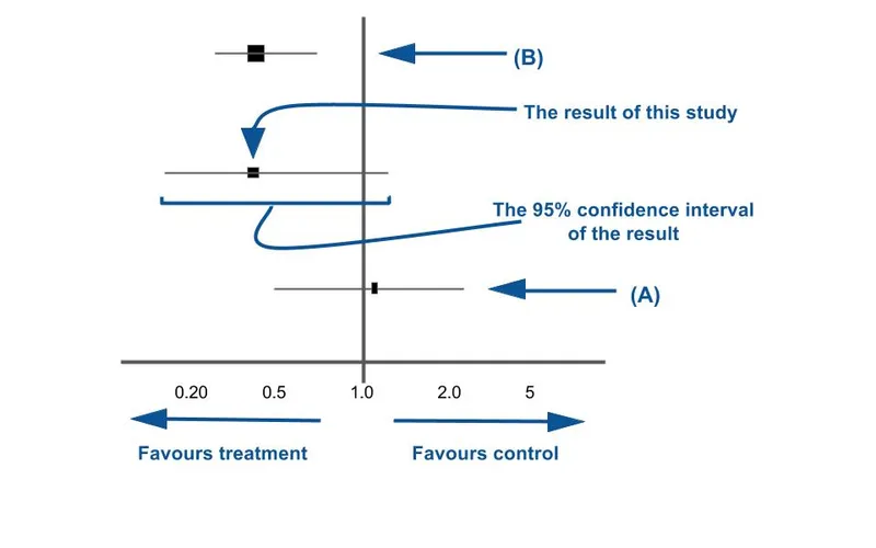 Forest plot showing meta-analysis of odds ratios and relative risks across multiple studies