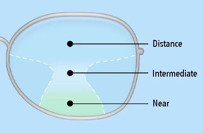 Progressive addition lens design showing distance intermediate and near zones