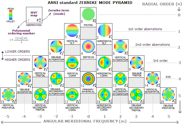 Wavefront aberrometry map showing higher-order aberrations