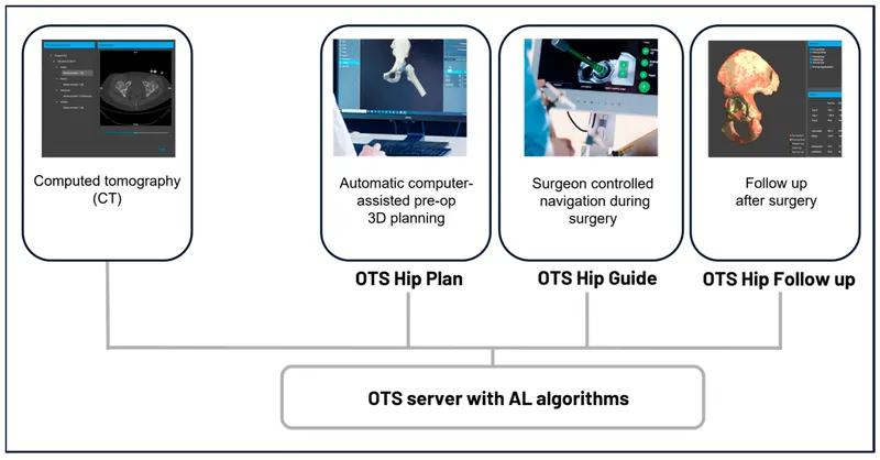Advanced orthopaedic integration showing computer-assisted surgery and robotics