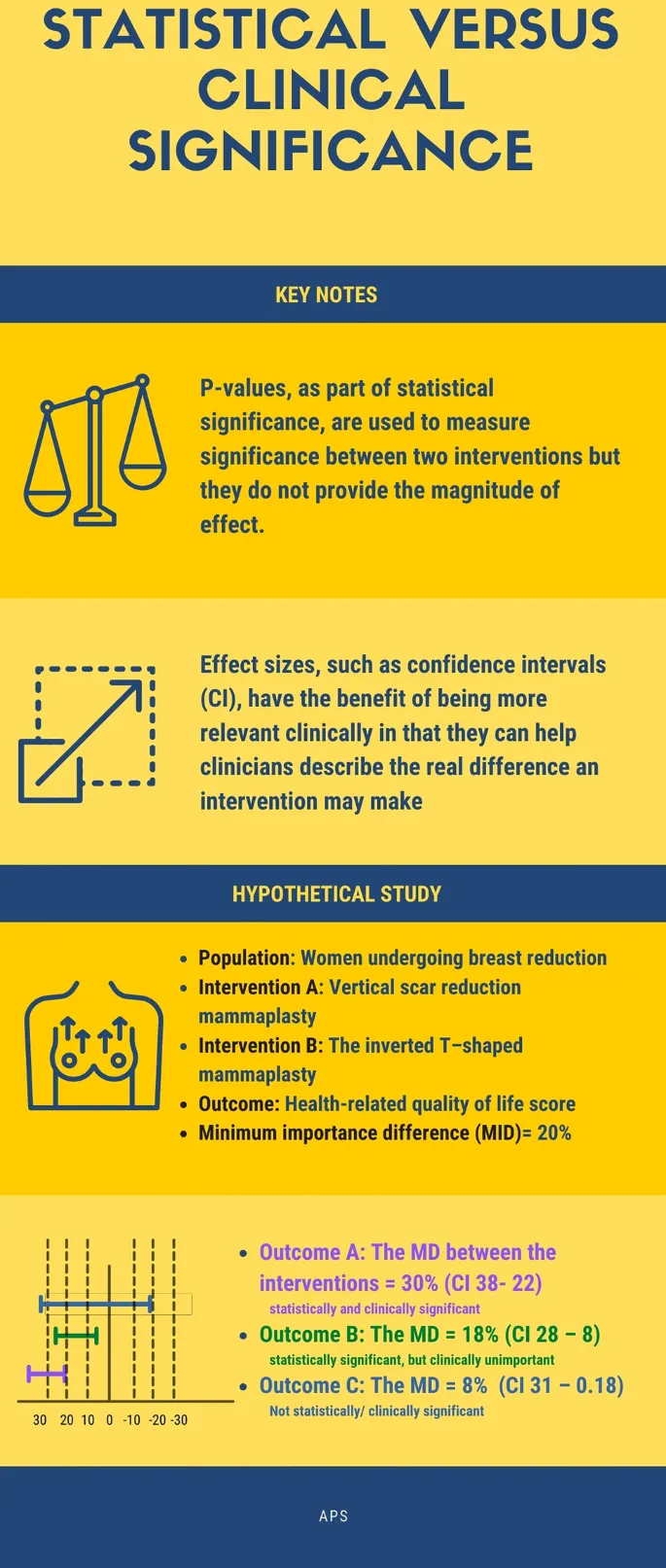 Clinical versus statistical significance comparison with effect sizes
