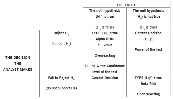 Hypothesis testing decision tree with Type I and Type II errors