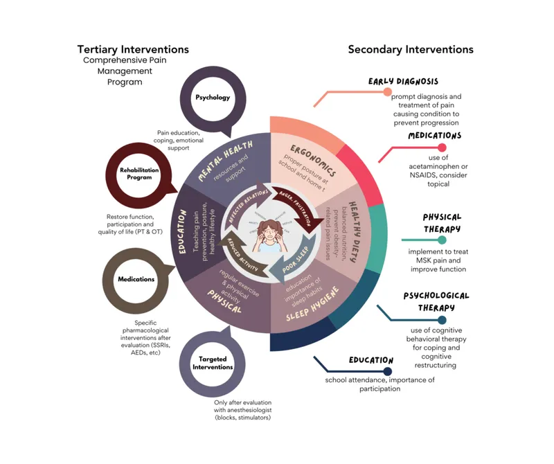 Advanced pain management integration diagram showing multiple therapeutic modalities