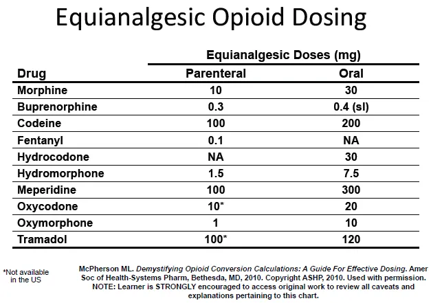 Comprehensive pain medication dosing reference chart with equivalencies