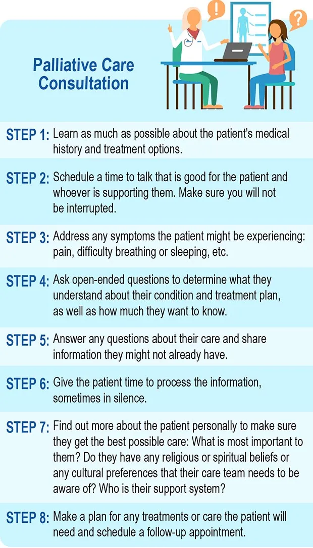 Palliative care team meeting with patient and family in hospital room
