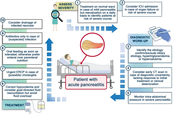Medical team managing acute pancreatitis patient in intensive care setting