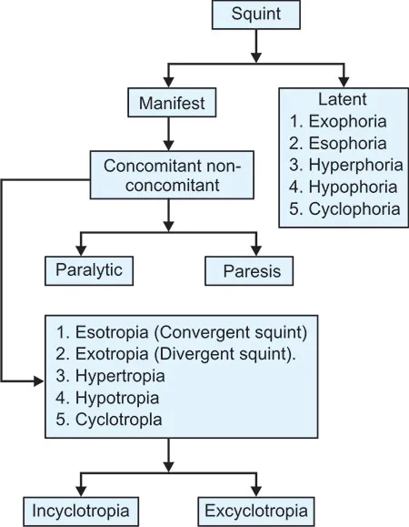 Comparison chart showing different types of esotropia and exotropia patterns