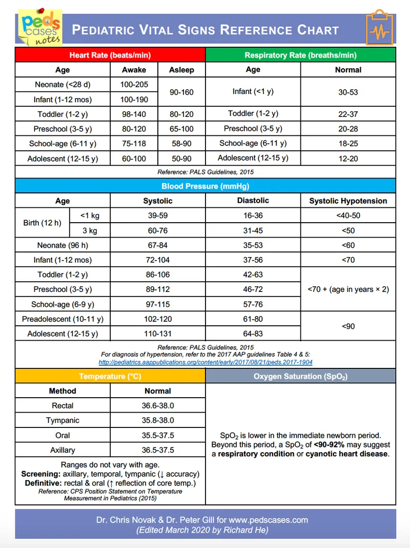 Pediatric cardiac monitor showing age-appropriate vital sign ranges