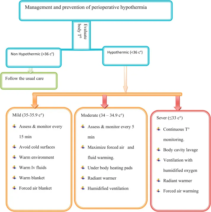 Perioperative temperature changes