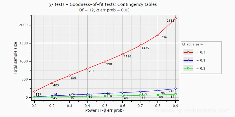 Statistical power curve showing relationship between sample size and probability of detecting true effects