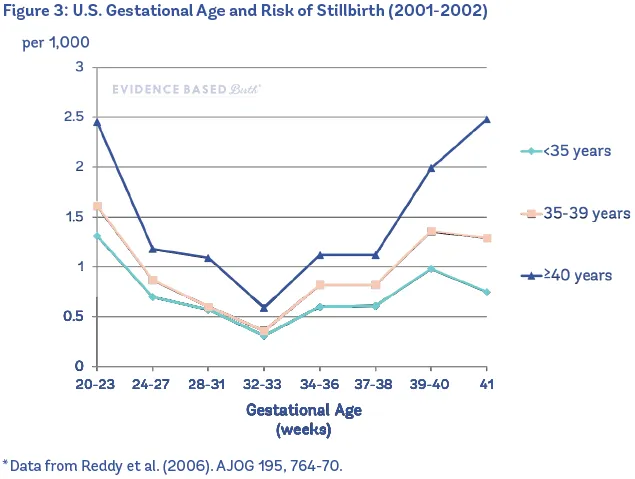 Maternal age-related risk curves showing complications by age groups
