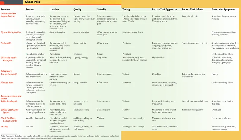Differential diagnosis comparison chart for chest pain presentations