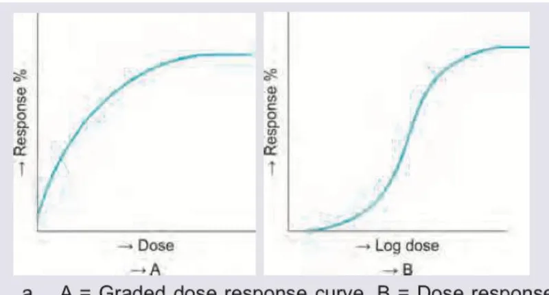 dose response curve