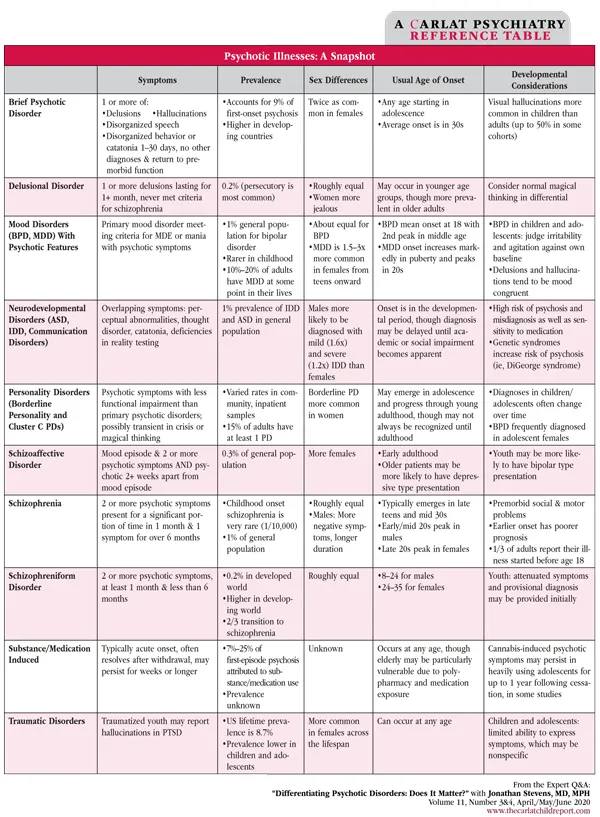 Comparison table of psychotic disorder diagnostic criteria