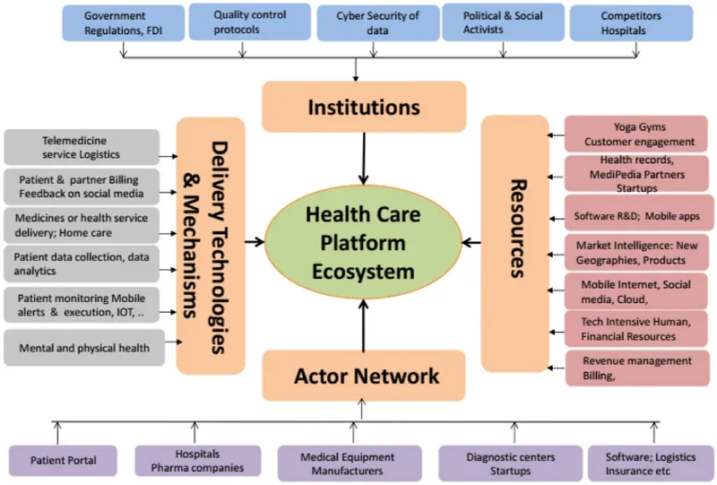 Digital health ecosystem showing integrated technology platforms and data flows