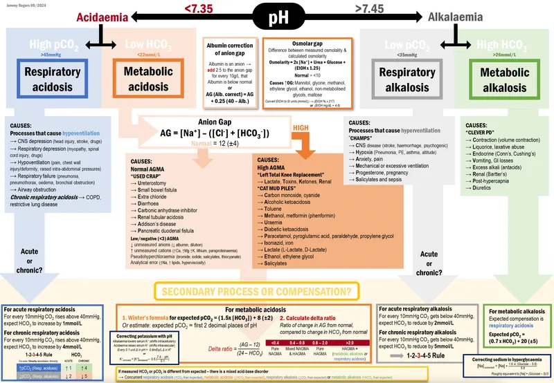 Blood gas analysis chart showing acid-base disorders and compensation patterns