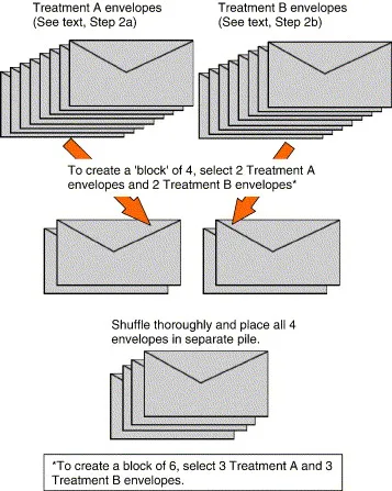 Diagram showing allocation concealment methods and security measures