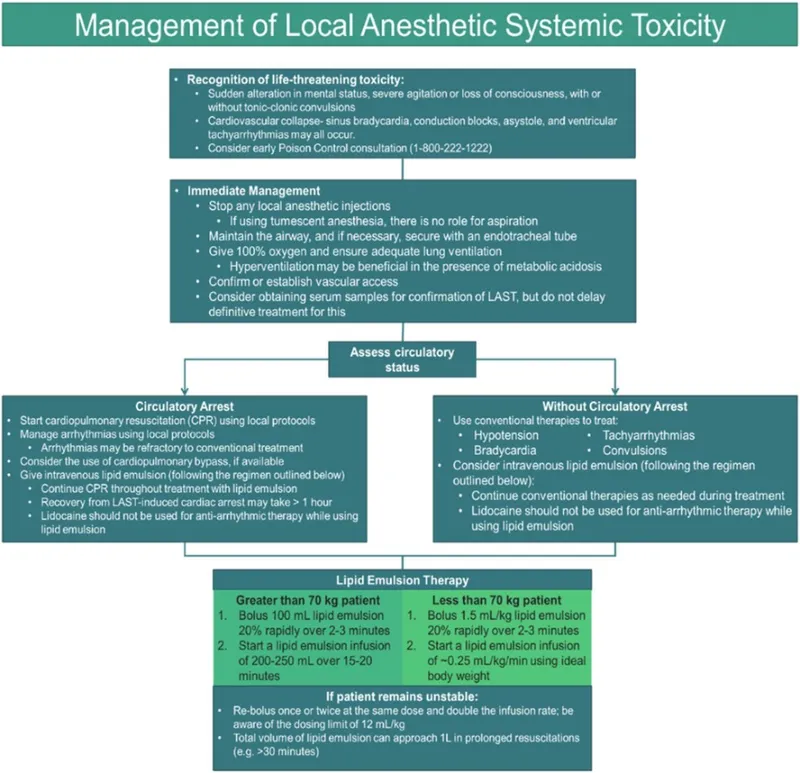 Quick reference card showing local anesthetic dosing limits and emergency protocols