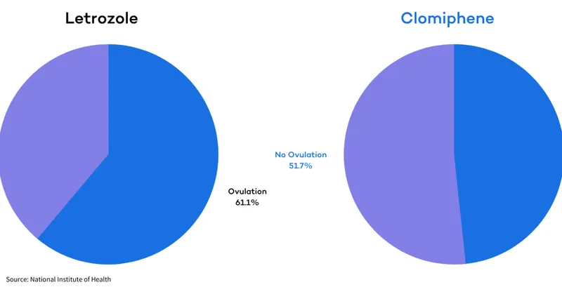 ovulation induction medication comparison