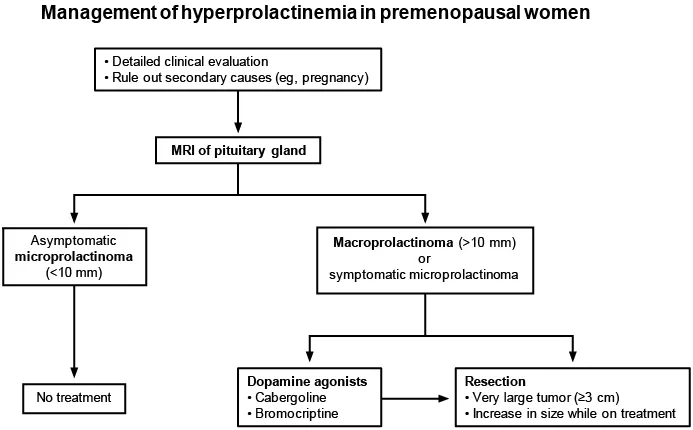 dopamine agonist treatment algorithm