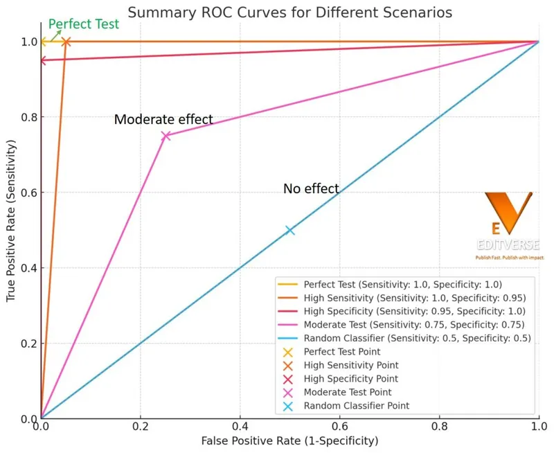 ROC curve demonstrating trade-off between sensitivity and specificity