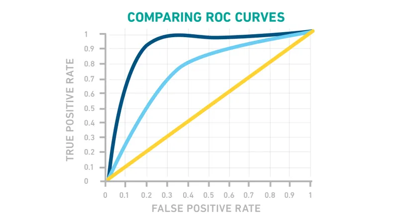 Comparison chart of different diagnostic tests showing sensitivity and specificity values