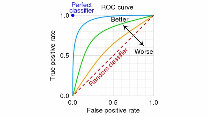 ROC curve showing trade-off between sensitivity and specificity