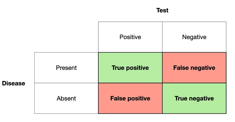 Diagnostic test accuracy visualization showing sensitivity and specificity concepts