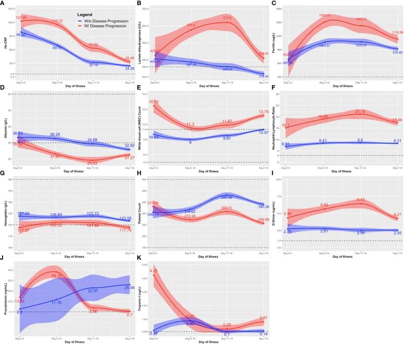 Sepsis biomarker trends showing procalcitonin and lactate changes over time
