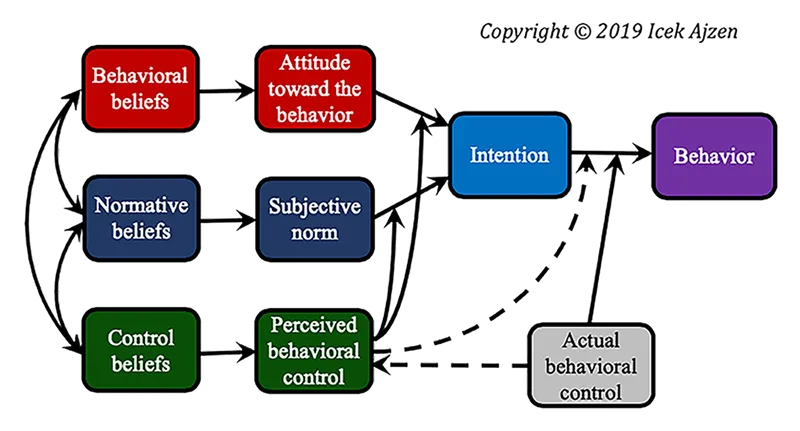 Theory of planned behavior model showing attitudes, subjective norms, and perceived control influencing intention