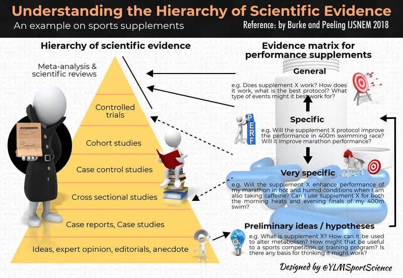 Supplement efficacy chart showing evidence levels