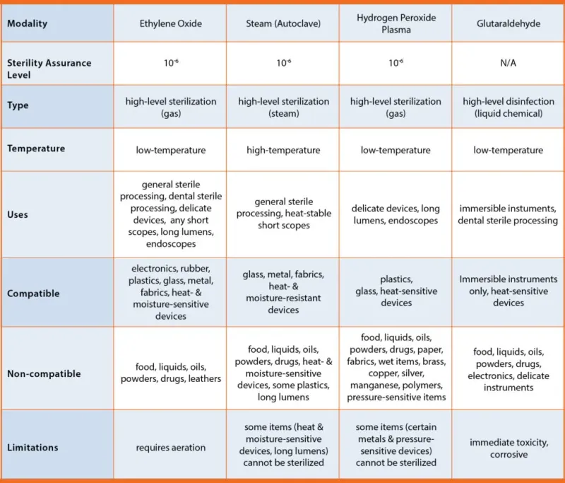 Material compatibility chart for different sterilization methods