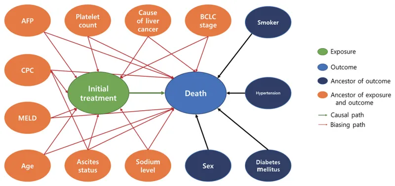 Illustration of confounding variables and their relationship to exposure and outcome