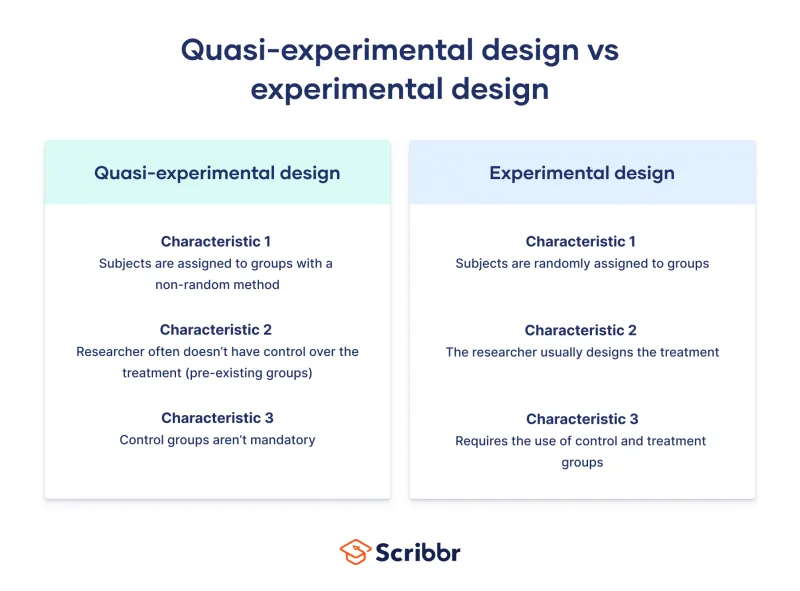 Comparison chart showing different types of experimental designs and their validity levels