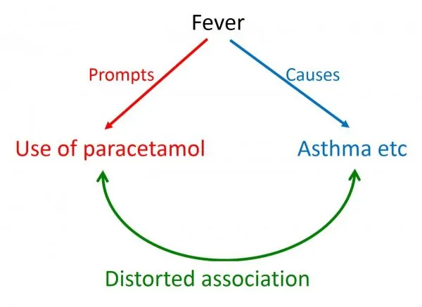 Diagram showing different types of bias in clinical research studies