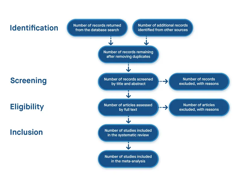 PRISMA flow diagram showing systematic review study selection process