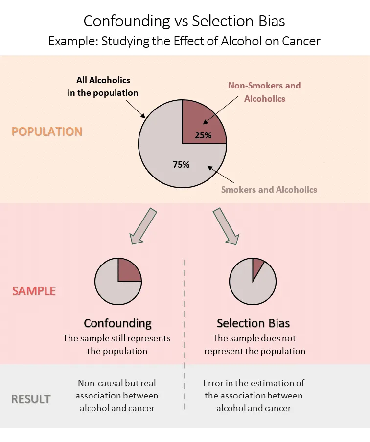 Bias classification diagram showing selection, information, and confounding categories