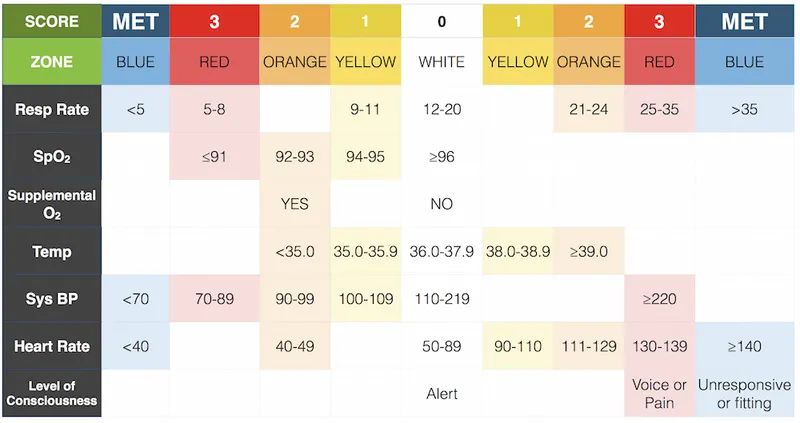 Early warning score chart for surgical patients