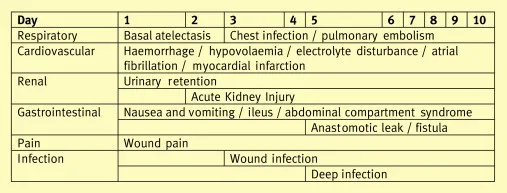 Surgical complication timeline showing early, intermediate and late complications