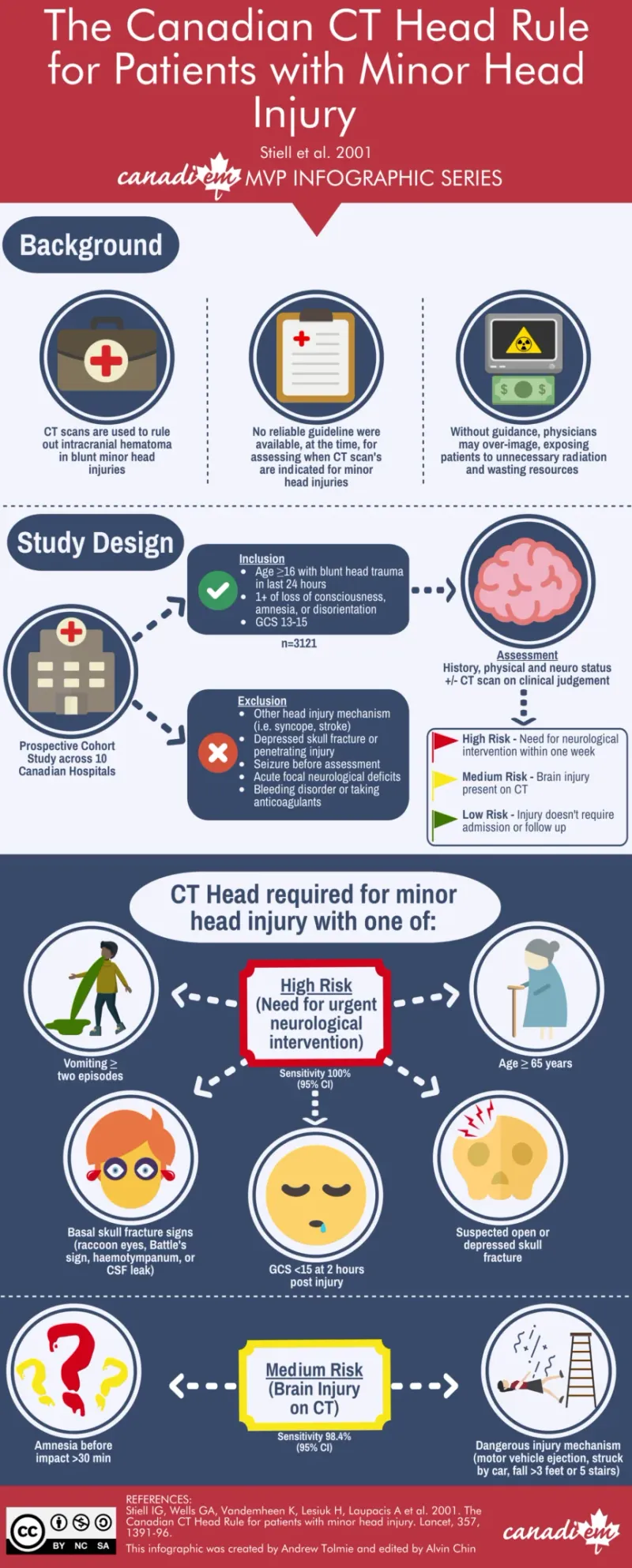 CT head decision algorithm and Canadian CT Head Rule