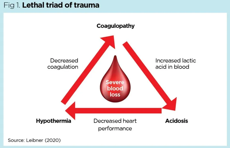 Trauma lethal triad diagram showing hypothermia acidosis coagulopathy cycle