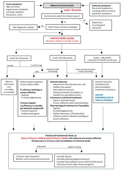 Emergency treatment algorithm for hyperammonemic crisis